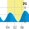 North Santee Bridge tide chart for Thursday, August 21, 2025