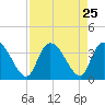 North Santee Bridge tide chart for Monday, August 25, 2025