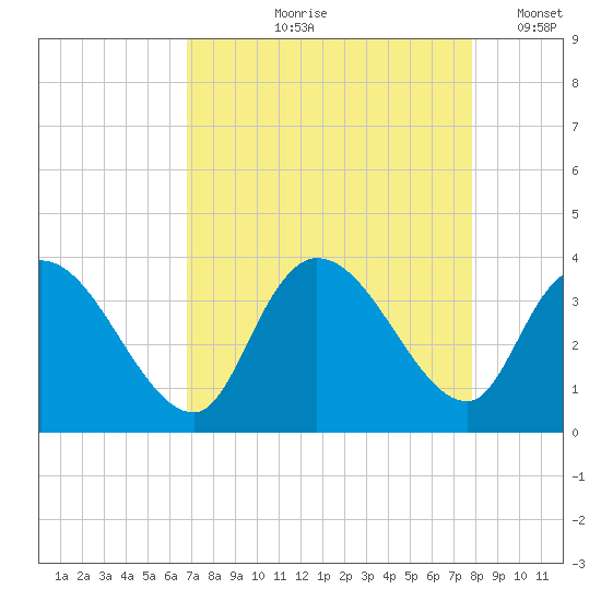 North Santee Bridge tide chart for Wednesday, August 27, 2025