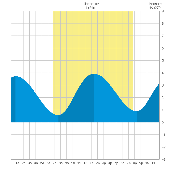 North Santee Bridge tide chart for Thursday, August 28, 2025