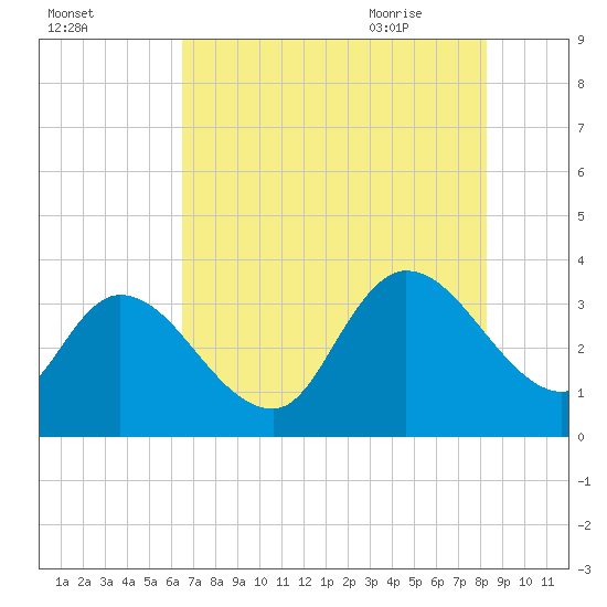 North Santee Bridge tide chart for Saturday, August 2, 2025