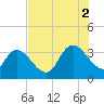 North Santee Bridge tide chart for Saturday, August 2, 2025