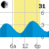 North Santee Bridge tide chart for Sunday, August 31, 2025