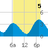 North Santee Bridge tide chart for Tuesday, August 5, 2025