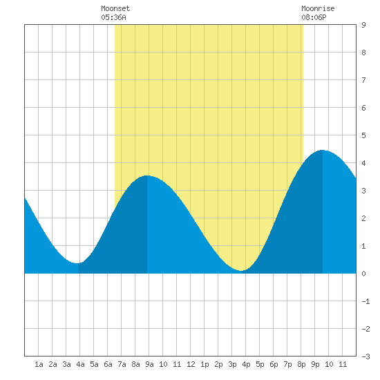 North Santee Bridge tide chart for Friday, August 8, 2025