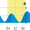 North Santee Bridge tide chart for Friday, August 8, 2025