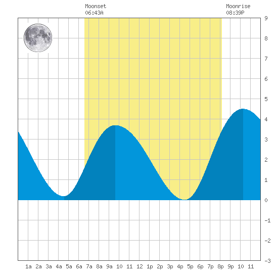 North Santee Bridge tide chart for Saturday, August 9, 2025