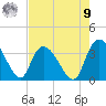 North Santee Bridge tide chart for Saturday, August 9, 2025