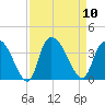 North Santee Bridge tide chart for Wednesday, September 10, 2025