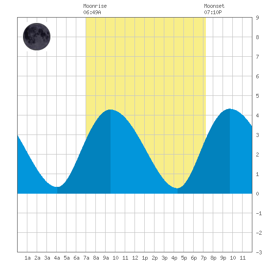 North Santee Bridge tide chart for Sunday, September 21, 2025