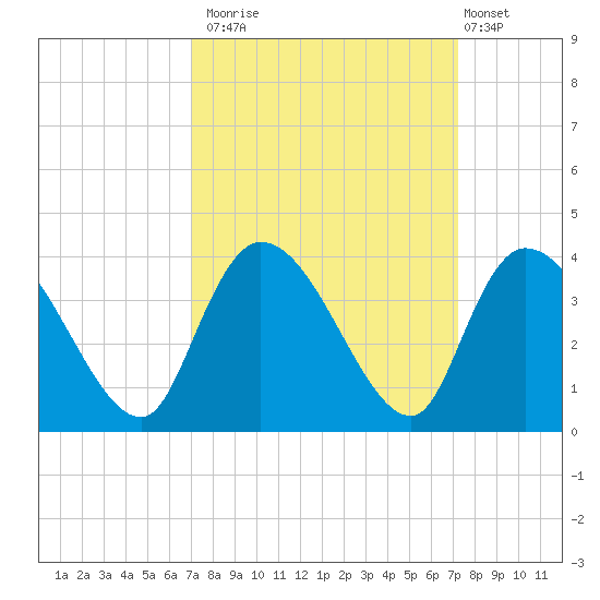 North Santee Bridge tide chart for Monday, September 22, 2025