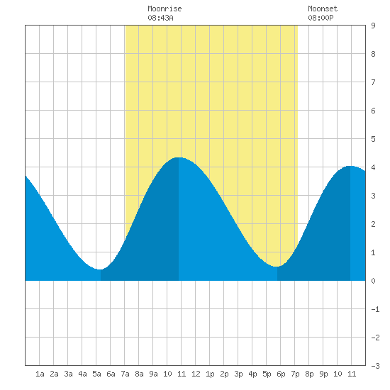 North Santee Bridge tide chart for Tuesday, September 23, 2025