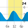 North Santee Bridge tide chart for Wednesday, September 24, 2025