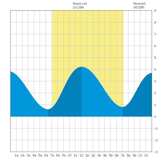 North Santee Bridge tide chart for Thursday, September 25, 2025