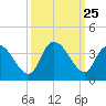 North Santee Bridge tide chart for Thursday, September 25, 2025