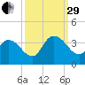 North Santee Bridge tide chart for Monday, September 29, 2025