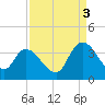 North Santee Bridge tide chart for Wednesday, September 3, 2025