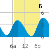 North Santee Bridge tide chart for Saturday, September 6, 2025
