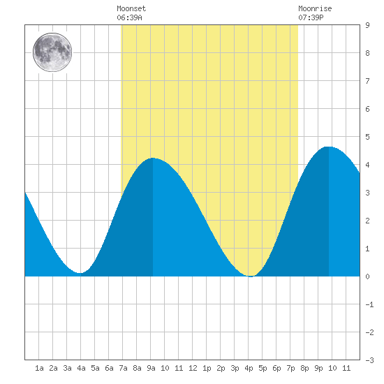 North Santee Bridge tide chart for Sunday, September 7, 2025
