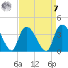 North Santee Bridge tide chart for Sunday, September 7, 2025
