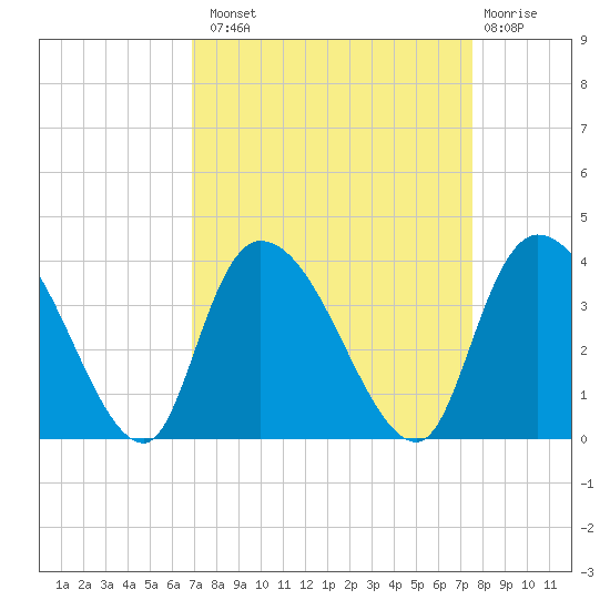 North Santee Bridge tide chart for Monday, September 8, 2025
