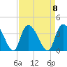 North Santee Bridge tide chart for Monday, September 8, 2025