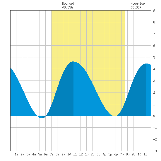 North Santee Bridge tide chart for Tuesday, September 9, 2025