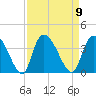 North Santee Bridge tide chart for Tuesday, September 9, 2025