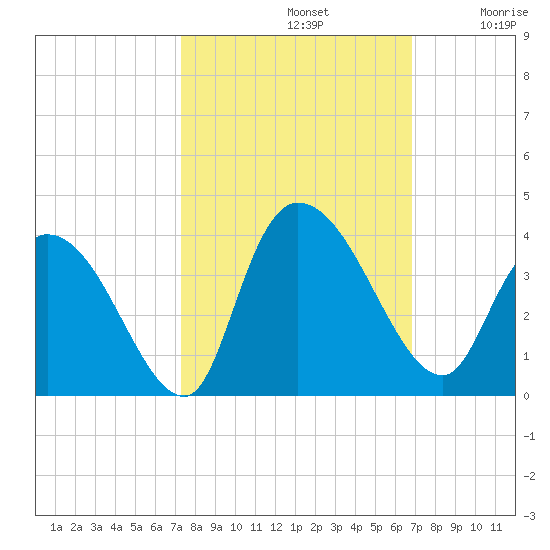 North Santee Bridge tide chart for Saturday, October 11, 2025