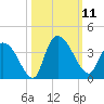 North Santee Bridge tide chart for Saturday, October 11, 2025