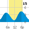 North Santee Bridge tide chart for Wednesday, October 15, 2025