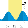 North Santee Bridge tide chart for Friday, October 17, 2025