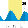 North Santee Bridge tide chart for Monday, October 20, 2025