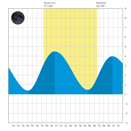 North Santee Bridge tide chart for Tuesday, October 21, 2025