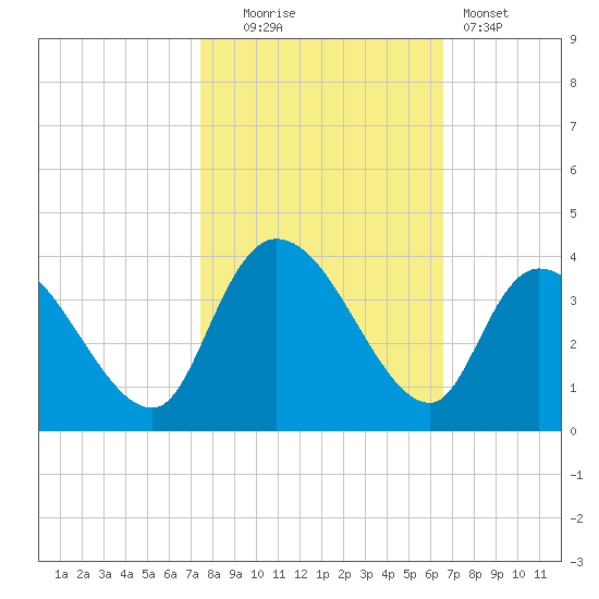 North Santee Bridge tide chart for Thursday, October 23, 2025