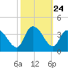North Santee Bridge tide chart for Friday, October 24, 2025