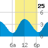 North Santee Bridge tide chart for Saturday, October 25, 2025