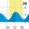 North Santee Bridge tide chart for Sunday, October 26, 2025