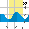 North Santee Bridge tide chart for Monday, October 27, 2025