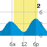 North Santee Bridge tide chart for Thursday, October 2, 2025