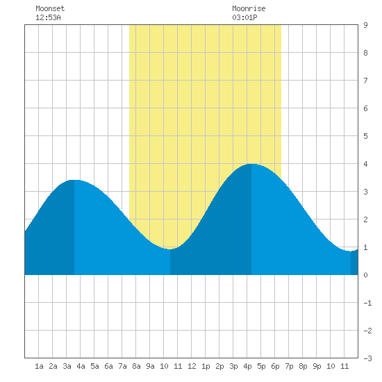 North Santee Bridge tide chart for Thursday, October 30, 2025