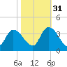 North Santee Bridge tide chart for Friday, October 31, 2025