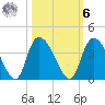 North Santee Bridge tide chart for Monday, October 6, 2025