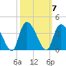 North Santee Bridge tide chart for Tuesday, October 7, 2025