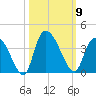 North Santee Bridge tide chart for Thursday, October 9, 2025