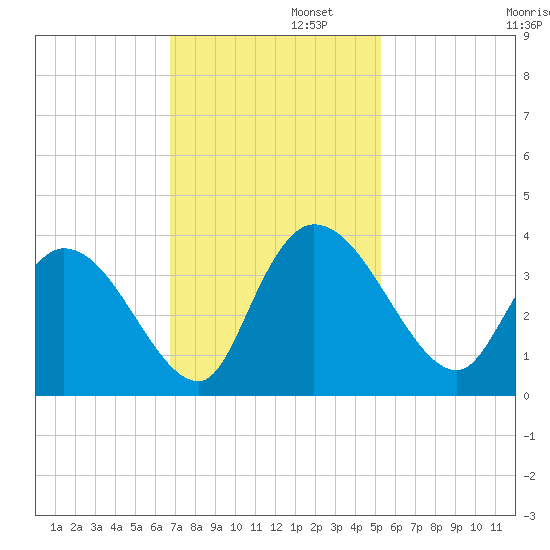 North Santee Bridge tide chart for Tuesday, November 11, 2025