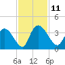 North Santee Bridge tide chart for Tuesday, November 11, 2025