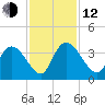 North Santee Bridge tide chart for Wednesday, November 12, 2025