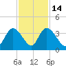 North Santee Bridge tide chart for Friday, November 14, 2025