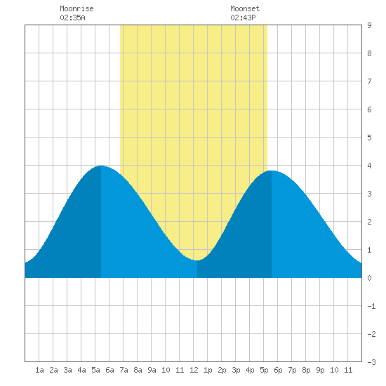 North Santee Bridge tide chart for Saturday, November 15, 2025